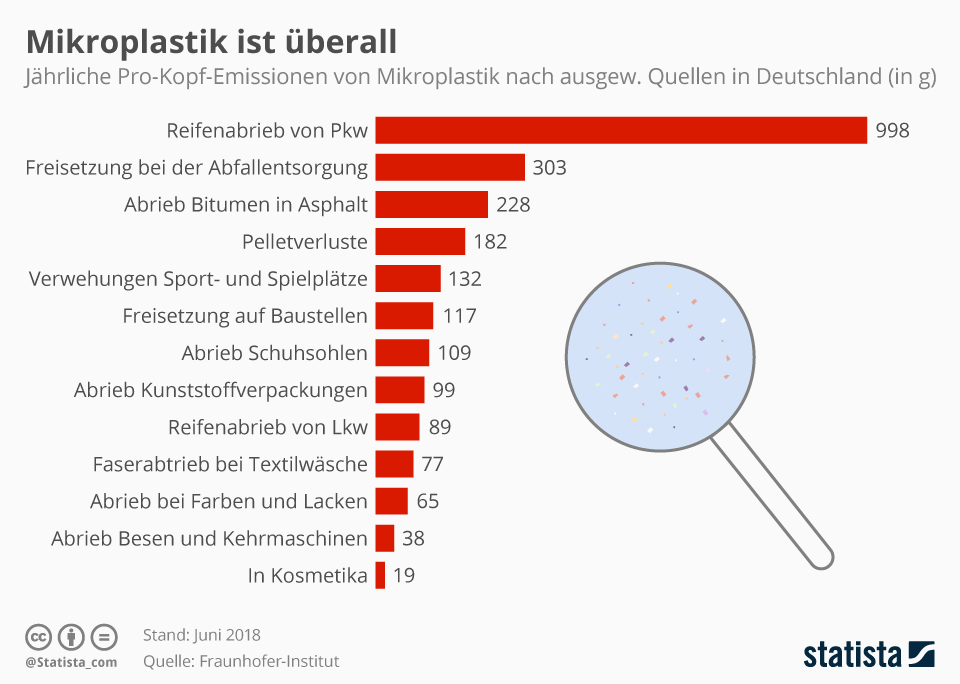 Infografik: Mikroplastik ist überall | Statista
