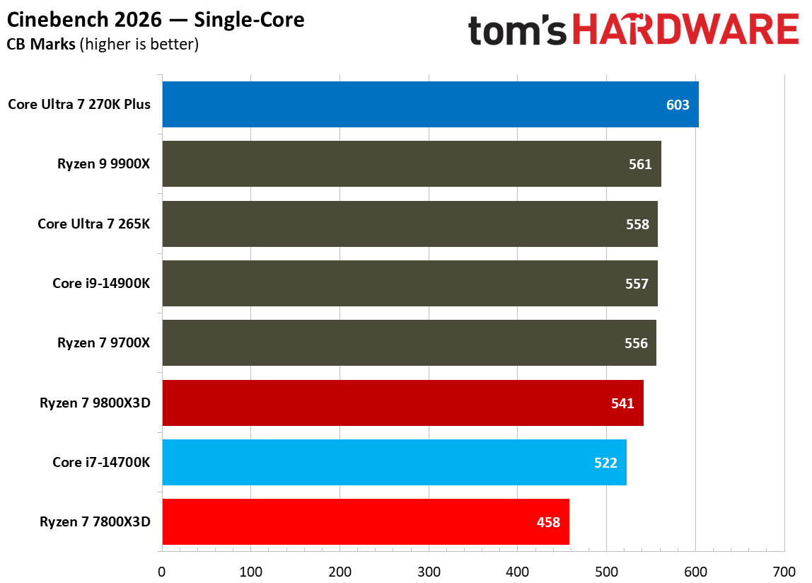 270K Plus vs 7800X3D single-threaded performance. 