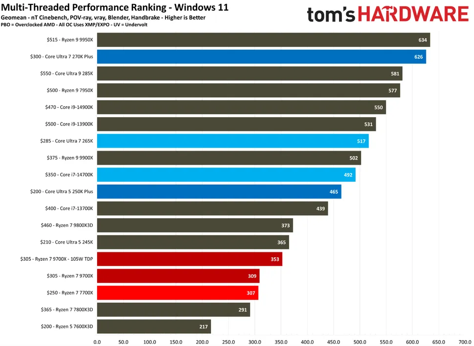 270K Plus benchmarks