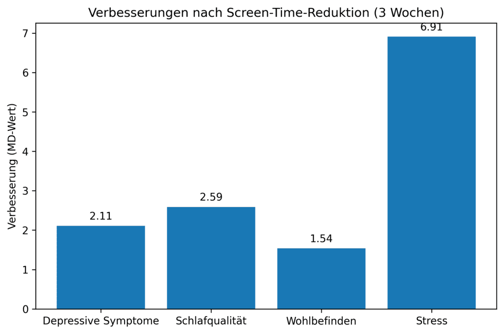 digital_detox_bar_chart