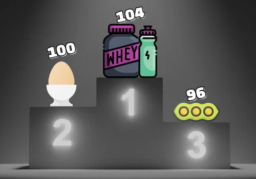 Whey Protein hat die höchste biologische Wertigkeit - besser als Ei und Soja