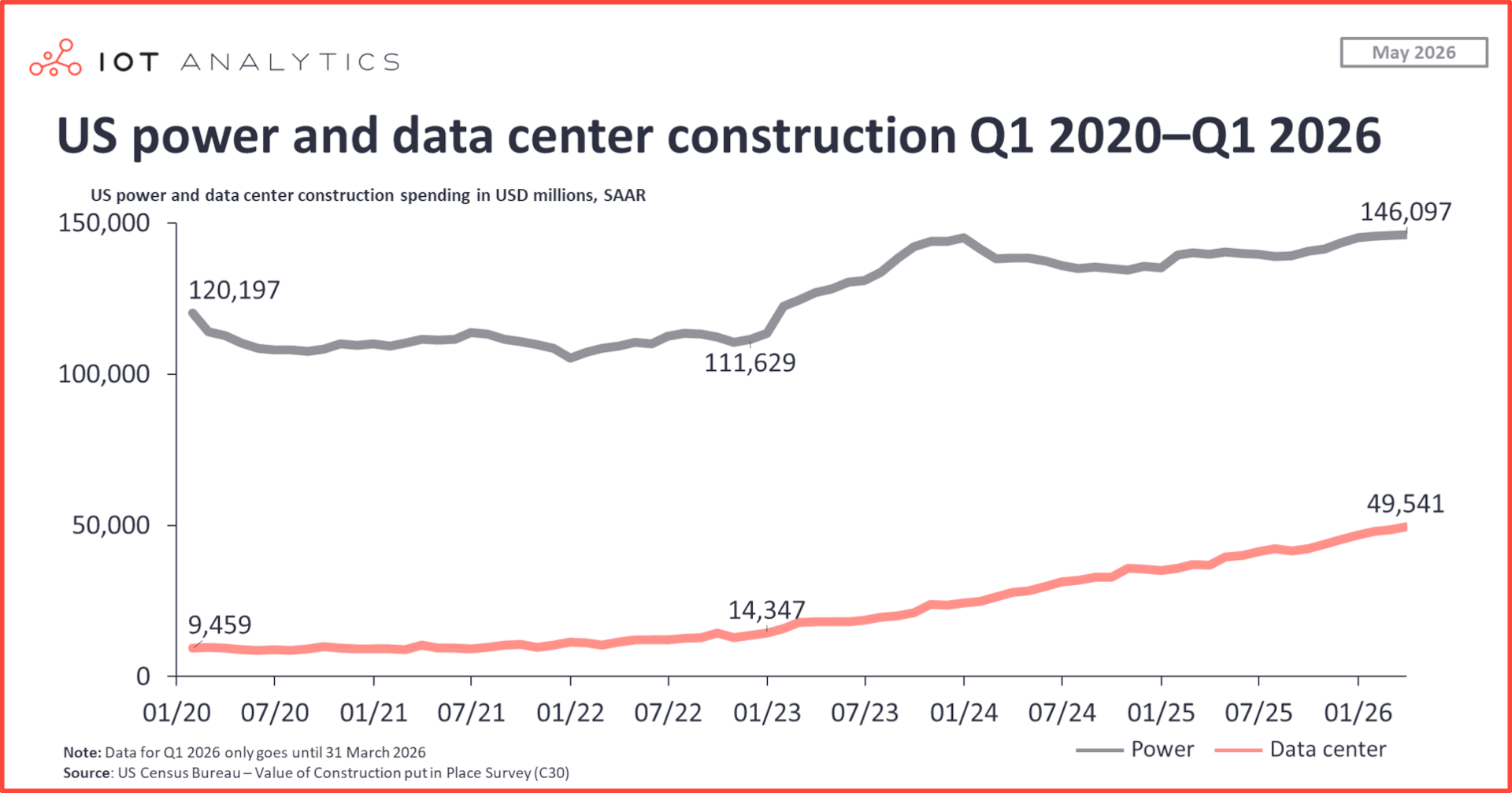 US-Ausgaben für den Bau von Strom- und Rechenzentren vom ersten Quartal 2020 bis zum ersten Quartal 2026