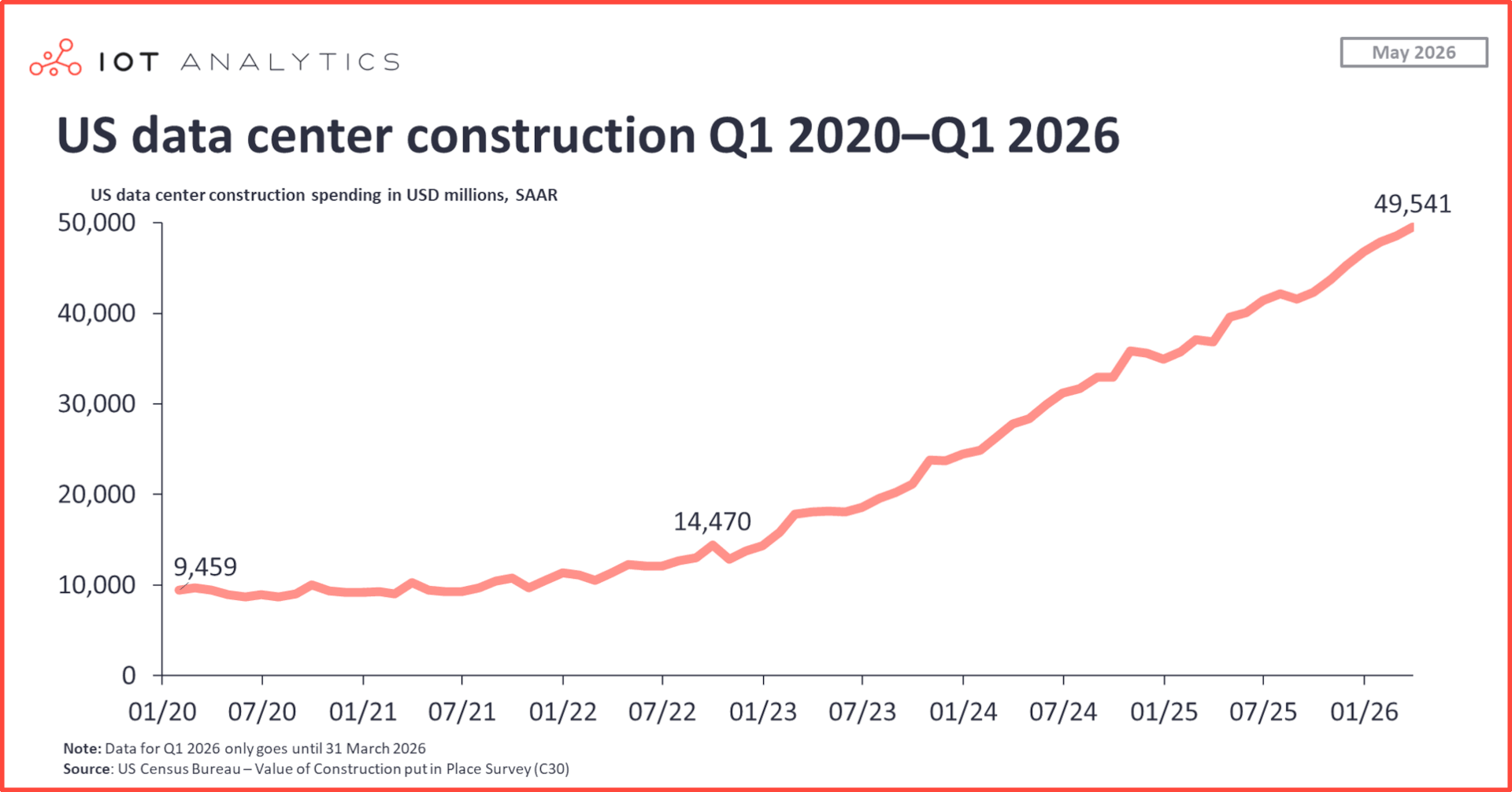 Ausgaben für den Bau von US-Rechenzentren Q1 2020 bis Q1 2026