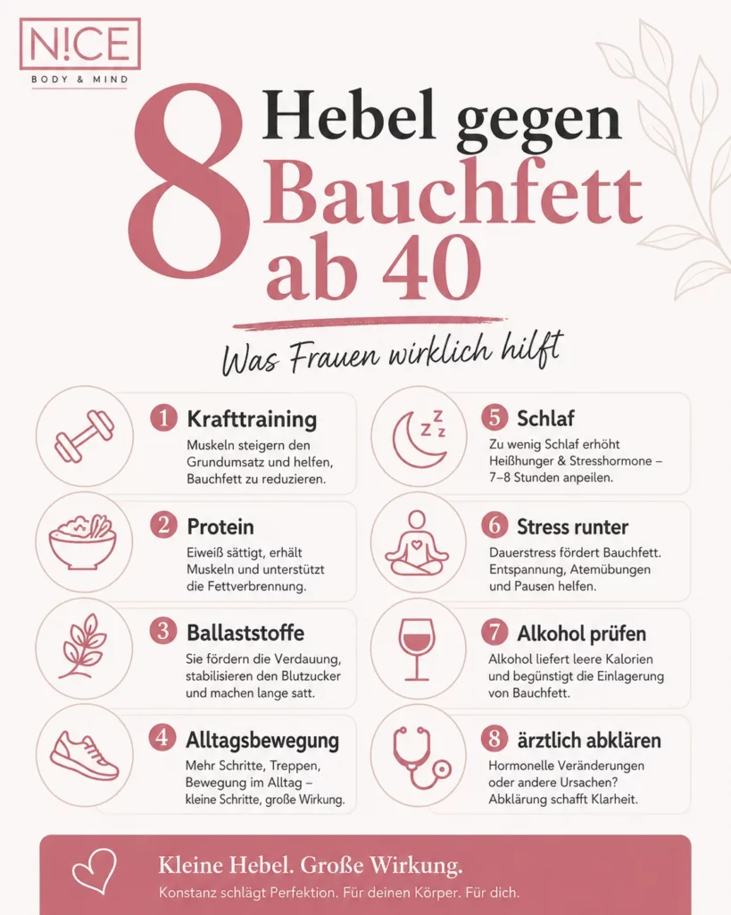 Bauchfett ab 40: Warum Frauen plötzlich zunehmen, obwohl sie nichts anders machen 11 Infografik mit acht Hebeln gegen Bauchfett ab 40 wie Krafttraining, Protein, Schlaf und Stressreduktion