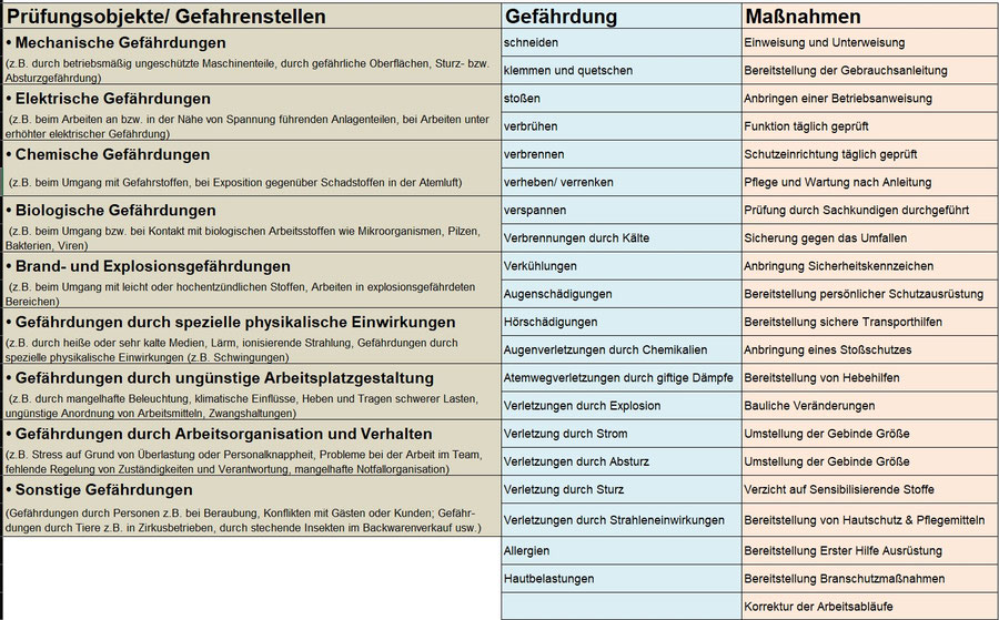 Checkliste Gefährdungsbeurteilung