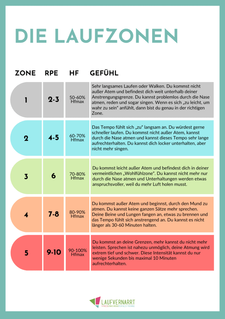 Die Laufzonen - RPE, Herzfrequenz und Gefühl für deine Läufe bestimmen