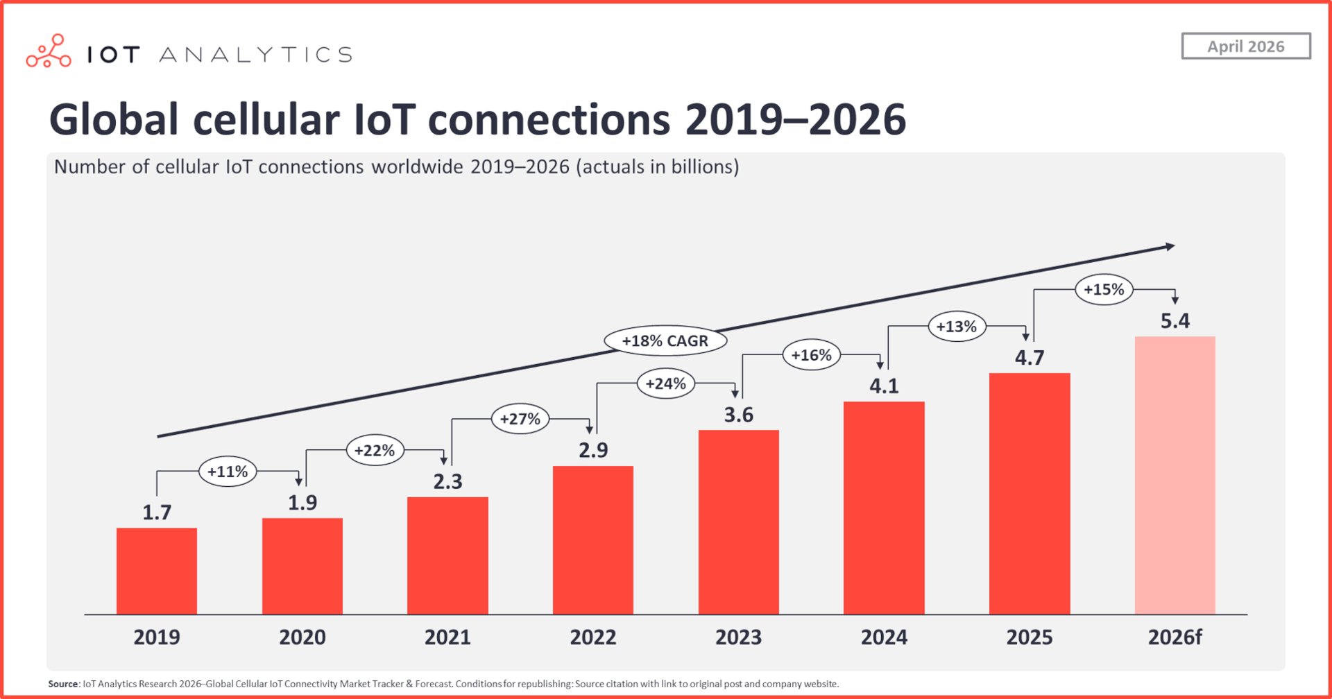 Globale Mobilfunk-IoT-Verbindungen 2019–2026