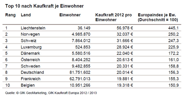 GfK Kaufkraft Europa 2012/2013 - GfK GeoMarketing