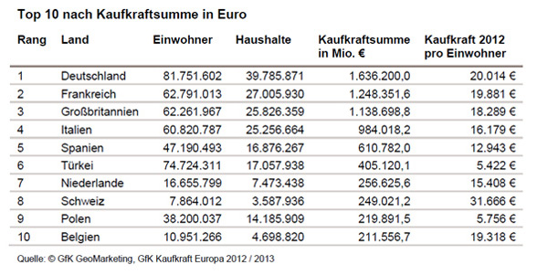 GfK Kaufkraft Europa 2012/2013 - GfK GeoMarketing