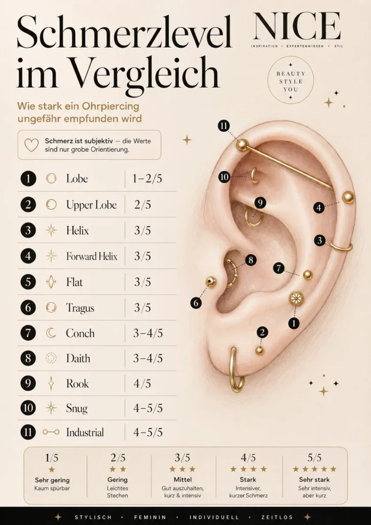 Helix, Daith, Conch & Co.: Der große Ohrpiercing-Guide mit Schmerzlevel, Heilung und Risiken 17 Infografik zum Schmerzlevel verschiedener Ohrpiercings wie Helix, Daith, Conch, Tragus und Industrial